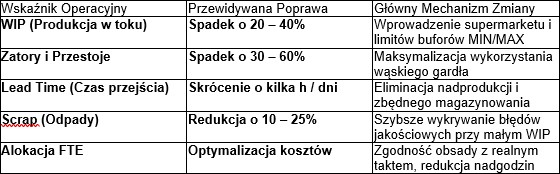 Potencjalne wyniki operacyjne
